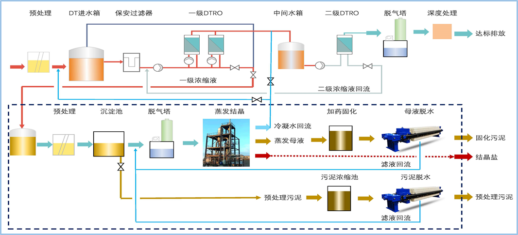 垃圾渗滤液减量化零排放