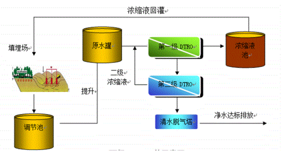 渗滤液处理站废液处理