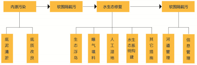 软围隔技术治理