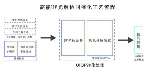 恶臭废气处理